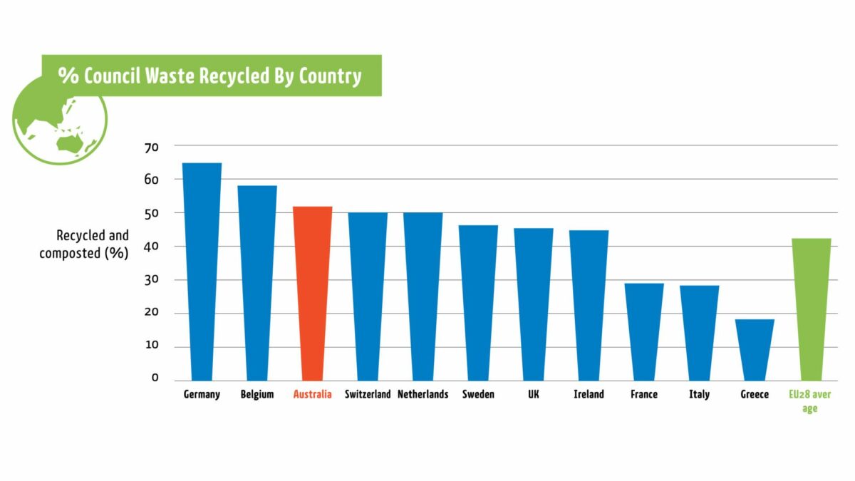 Recycling centre Australia