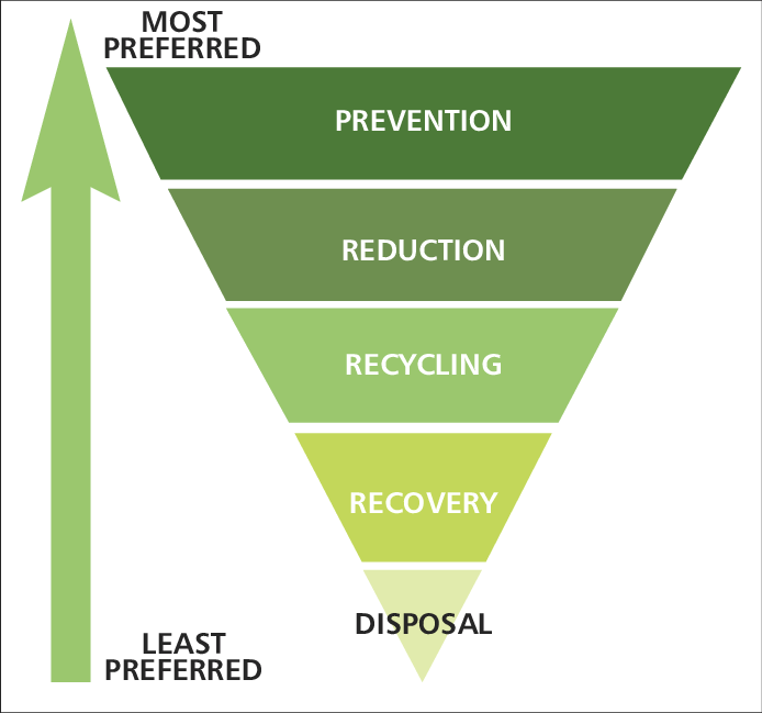 what is the waste management hierarchy