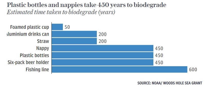 How Long Does It Take For Plastic To Decompose? 🤔 – Too Long!