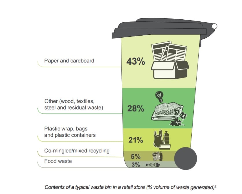 waste disposal in retail