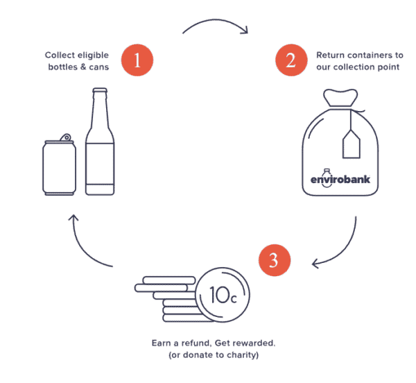 envirobank recycling program process